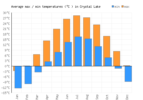 Crystal Lake average minimum / maximum temperatures (Celsius)