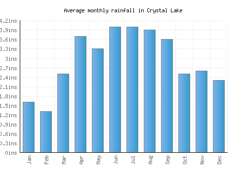 Crystal Lake monthly rainfall chart (inches)