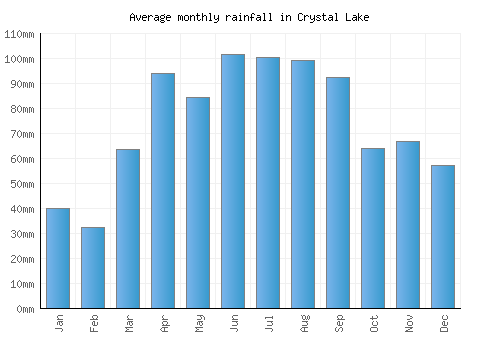 Crystal Lake monthly rainfall chart (mm)