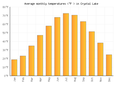 Crystal Lake average temperature chart (Fahrenheit)