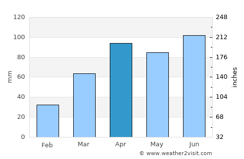 Crystal Lake average rain in April