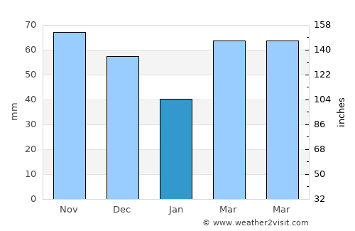Crystal Lake average rain in January
