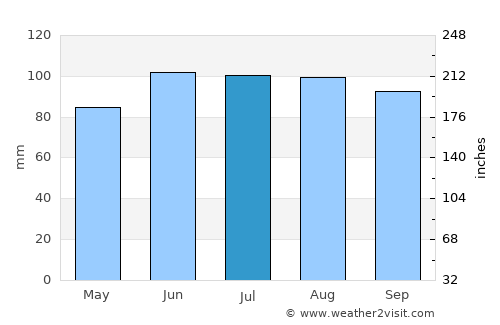 Crystal Lake average rain in July