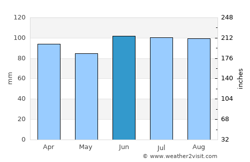 Crystal Lake average rain in June