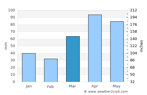 Crystal Lake average rain in March