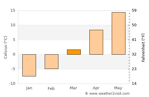 Crystal Lake average temperature in March