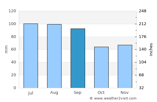 Crystal Lake average rain in September