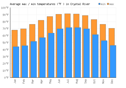 Crystal River average minimum / maximum temperatures (Fahrenheit)