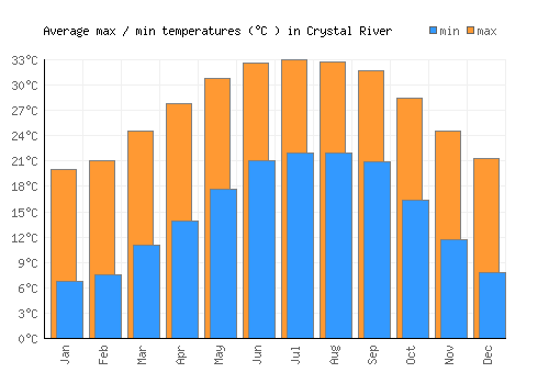 Crystal River average minimum / maximum temperatures (Celsius)