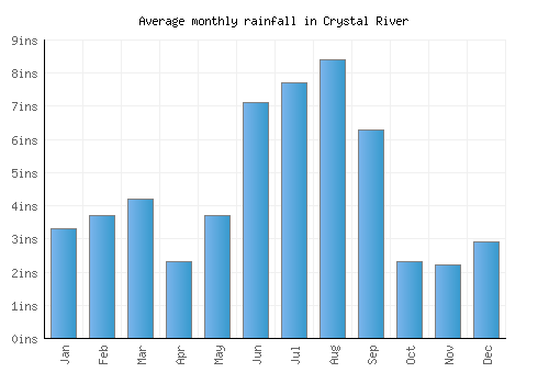 Crystal River monthly rainfall chart (inches)