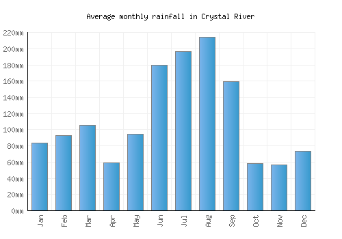 Crystal River monthly rainfall chart (mm)