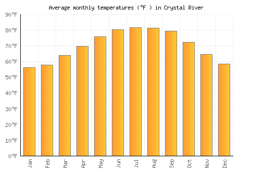 Crystal River average temperature chart (Fahrenheit)
