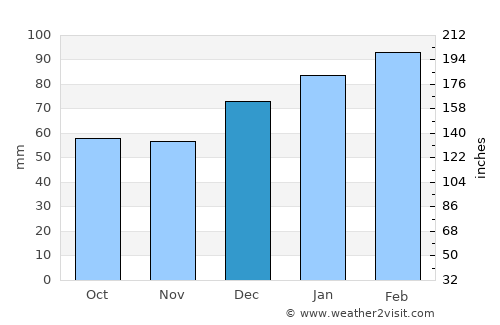 Crystal River average rain in December
