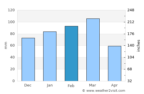 Crystal River average rain in February