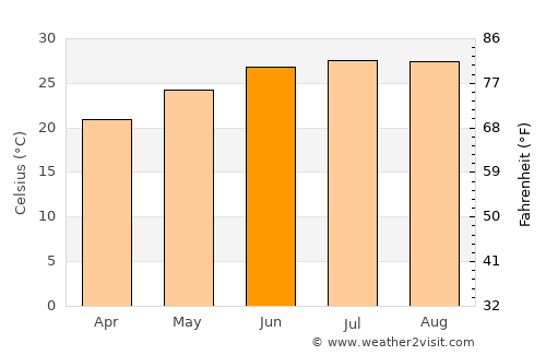 Crystal River average temperature in June