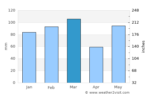 Crystal River average rain in March