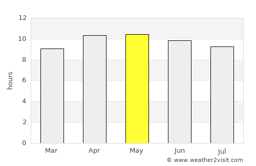 Crystal River average rain in May
