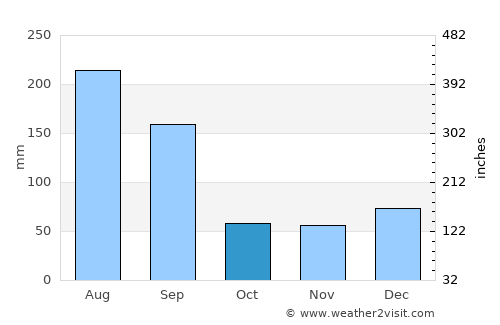 Crystal River average rain in October