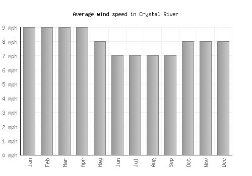 Crystal River average winspeed by month (mph)