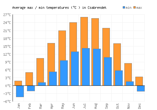 Csabrendek average minimum / maximum temperatures (Celsius)
