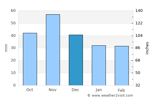 Csabrendek average rain in December