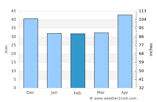 Csabrendek average rain in February