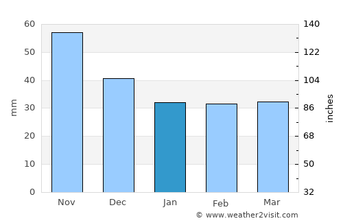 Csabrendek average rain in January