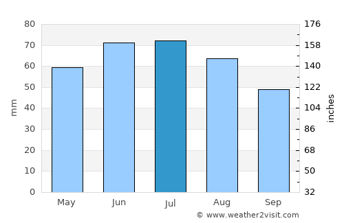 Csabrendek average rain in July