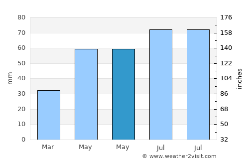 Csabrendek average rain in May