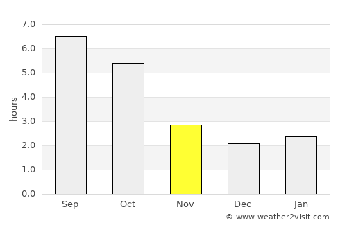 Csabrendek average rain in November