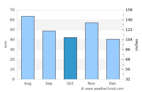Csabrendek average rain in October
