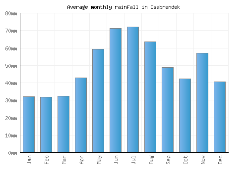 Csabrendek monthly rainfall chart (mm)