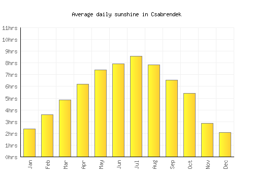 Csabrendek average daily sunshine chart