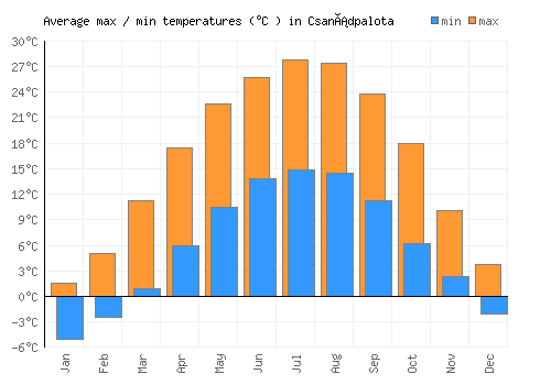 Csanádpalota average minimum / maximum temperatures (Celsius)