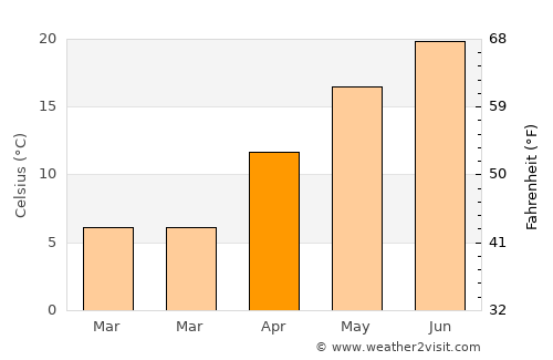 Csanádpalota average temperature in April