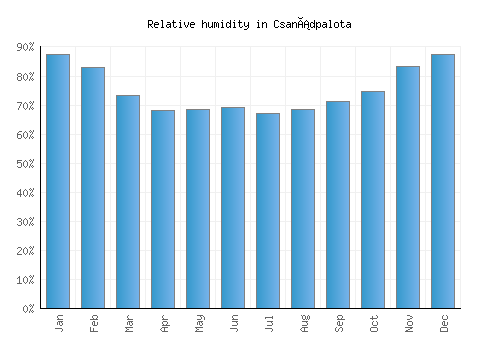 Csanádpalota relative humidity averages