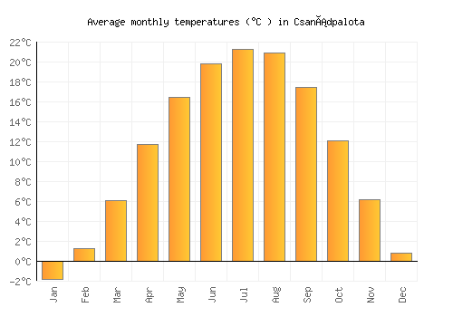 Csanádpalota average temperature chart (Celsius)