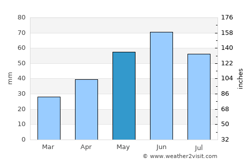Csány average rain in May