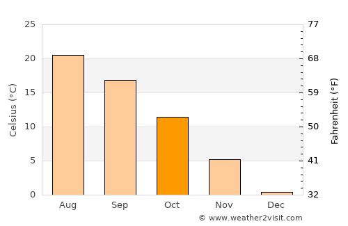 Csány average temperature in October