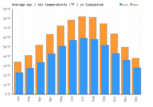 Csanytelek average minimum / maximum temperatures (Fahrenheit)