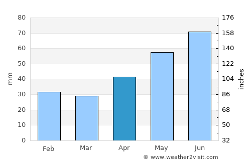 Csanytelek average rain in April