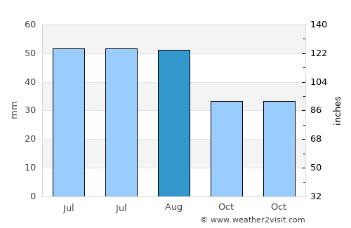 Csanytelek average rain in August