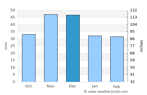 Csanytelek average rain in December