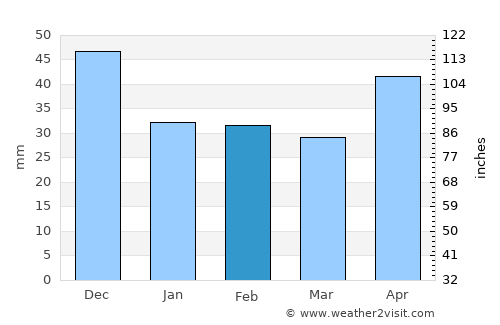 Csanytelek average rain in February