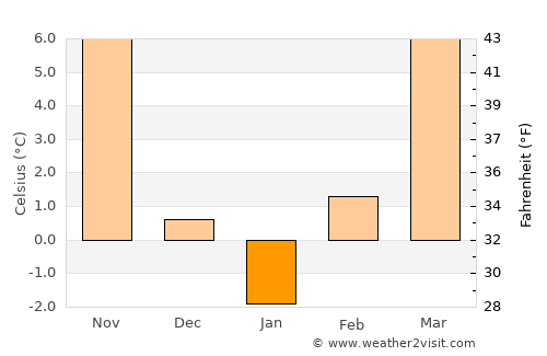 Csanytelek average temperature in January