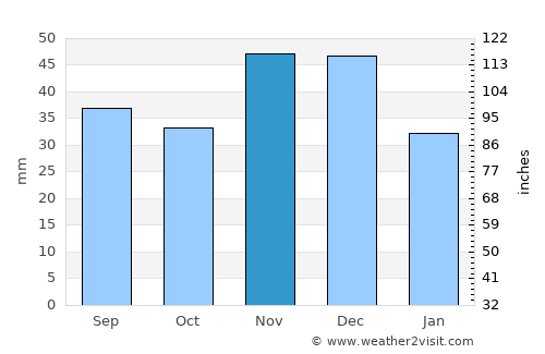 Csanytelek average rain in November