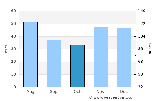Csanytelek average rain in October