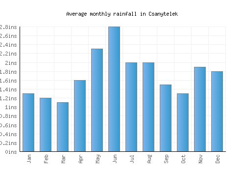 Csanytelek monthly rainfall chart (inches)