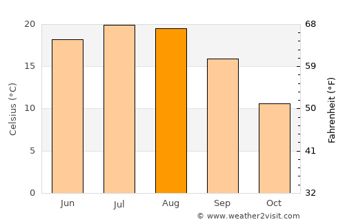Császár average temperature in August