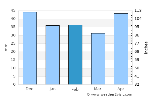 Császár average rain in February